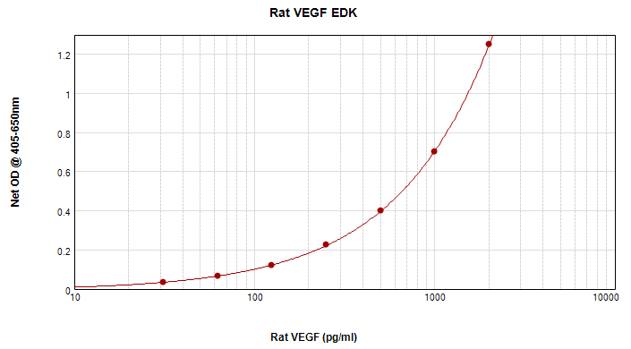 Rat VEGF Standard ABTS ELISA Kit graph